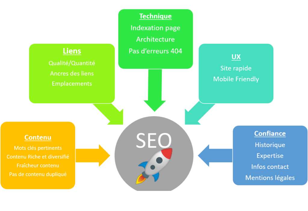 Référencement SEO